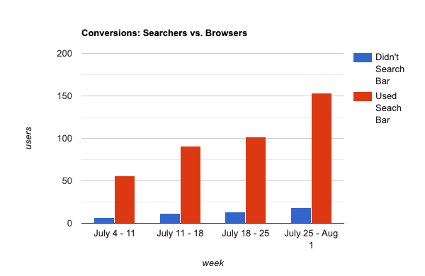 *Conversion from users who use the search bar vs. users who don't*